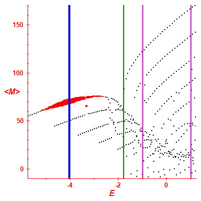 Peres lattice <M>